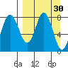 Sutwik Island tide chart for Monday, March 30, 2026