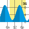 Sutwik Island tide chart for Tuesday, March 31, 2026