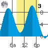 Sutwik Island tide chart for Tuesday, March 3, 2026