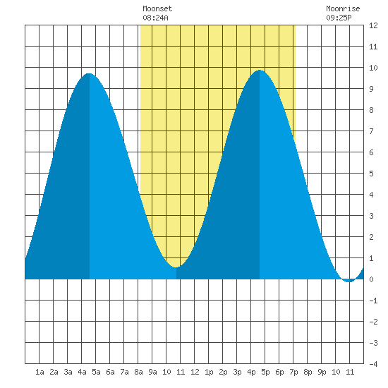 Sutwik Island tide chart for Wednesday, March 4, 2026