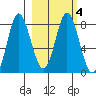 Sutwik Island tide chart for Wednesday, March 4, 2026