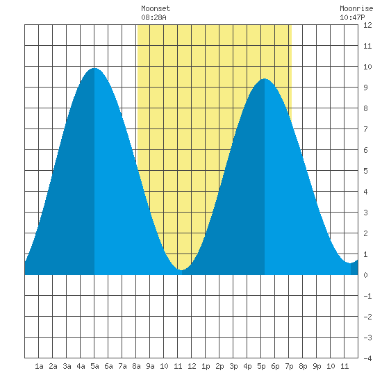 Sutwik Island tide chart for Thursday, March 5, 2026