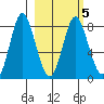 Sutwik Island tide chart for Thursday, March 5, 2026