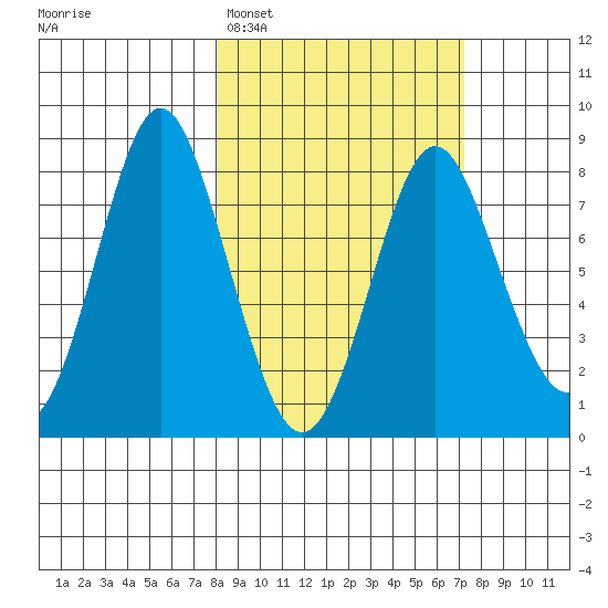 Sutwik Island tide chart for Friday, March 6, 2026