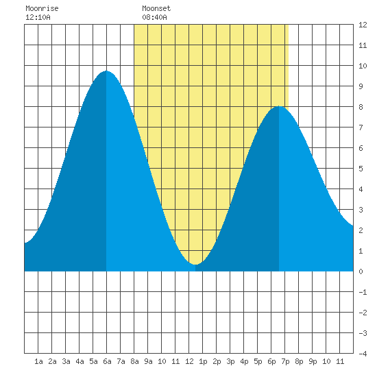 Sutwik Island tide chart for Saturday, March 7, 2026