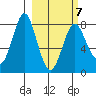 Sutwik Island tide chart for Saturday, March 7, 2026