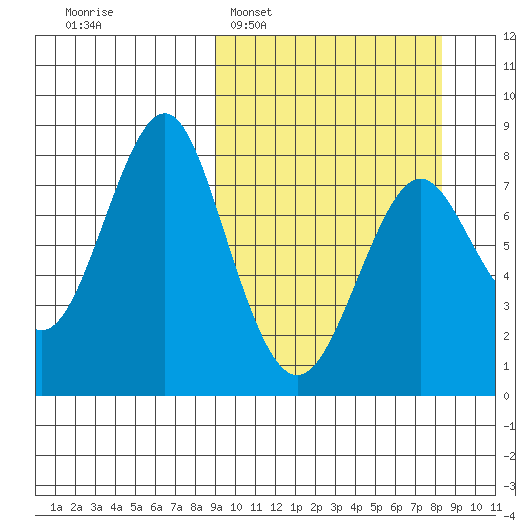 Sutwik Island tide chart for Sunday, March 8, 2026