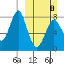 Sutwik Island tide chart for Sunday, March 8, 2026