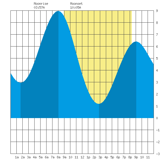 Sutwik Island tide chart for Monday, March 9, 2026