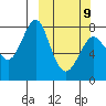 Sutwik Island tide chart for Monday, March 9, 2026