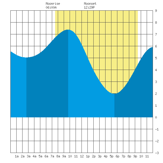 Sutwik Island tide chart for Friday, April 10, 2026