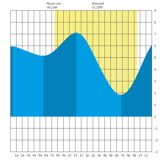 Sutwik Island tide chart for Saturday, April 11, 2026