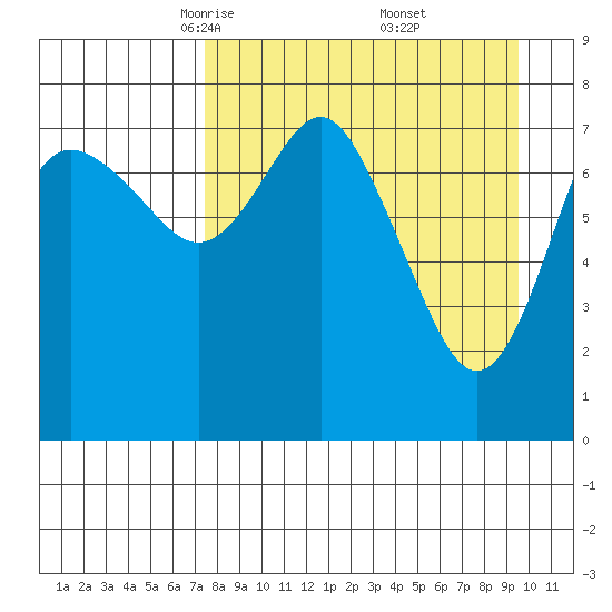 Sutwik Island tide chart for Sunday, April 12, 2026