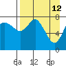 Sutwik Island tide chart for Sunday, April 12, 2026