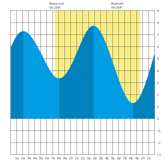 Sutwik Island tide chart for Monday, April 13, 2026