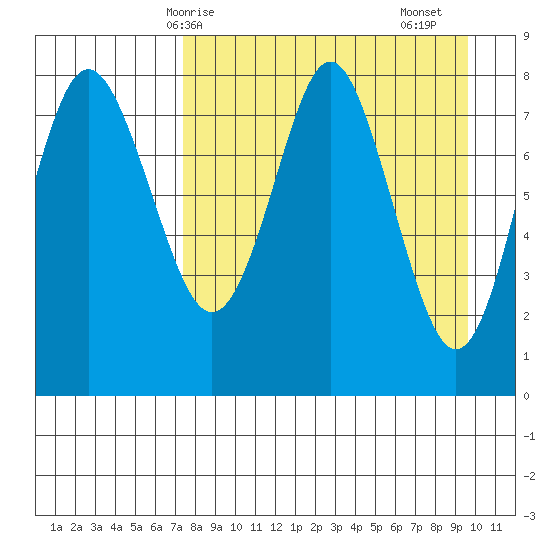 Sutwik Island tide chart for Tuesday, April 14, 2026