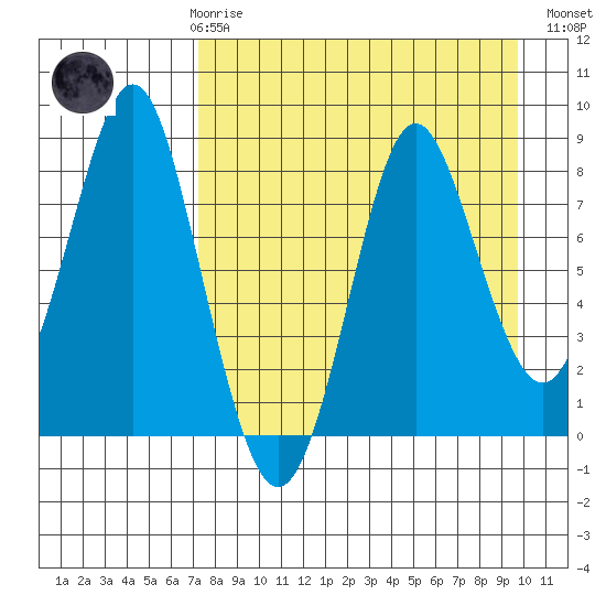Sutwik Island tide chart for Friday, April 17, 2026
