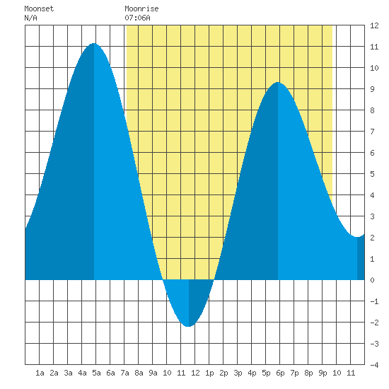 Sutwik Island tide chart for Saturday, April 18, 2026
