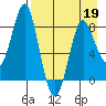 Sutwik Island tide chart for Sunday, April 19, 2026