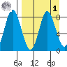 Sutwik Island tide chart for Wednesday, April 1, 2026