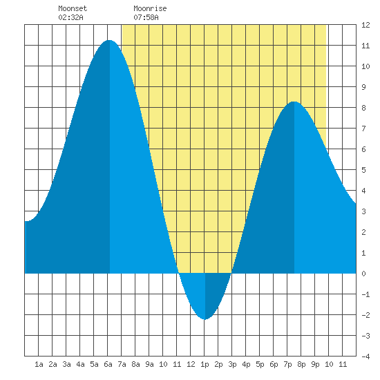 Sutwik Island tide chart for Monday, April 20, 2026