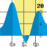 Sutwik Island tide chart for Monday, April 20, 2026