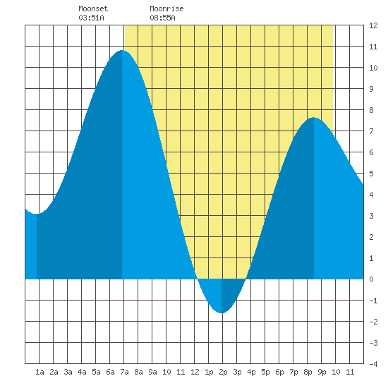 Sutwik Island tide chart for Tuesday, April 21, 2026