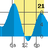 Sutwik Island tide chart for Tuesday, April 21, 2026