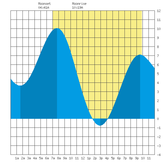 Sutwik Island tide chart for Wednesday, April 22, 2026