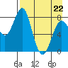 Sutwik Island tide chart for Wednesday, April 22, 2026