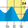Sutwik Island tide chart for Friday, April 24, 2026