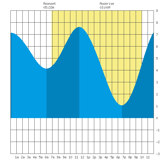 Sutwik Island tide chart for Saturday, April 25, 2026