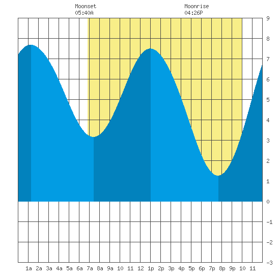 Sutwik Island tide chart for Sunday, April 26, 2026
