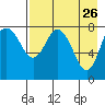 Sutwik Island tide chart for Sunday, April 26, 2026