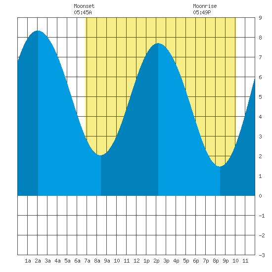 Sutwik Island tide chart for Monday, April 27, 2026