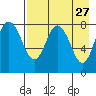 Sutwik Island tide chart for Monday, April 27, 2026