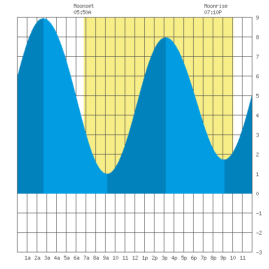 Sutwik Island tide chart for Tuesday, April 28, 2026
