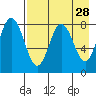 Sutwik Island tide chart for Tuesday, April 28, 2026