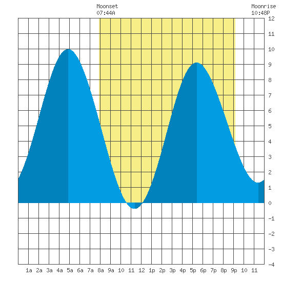 Sutwik Island tide chart for Thursday, April 2, 2026