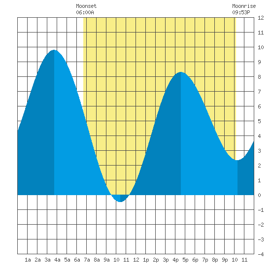 Sutwik Island tide chart for Thursday, April 30, 2026