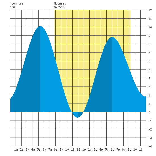 Sutwik Island tide chart for Friday, April 3, 2026