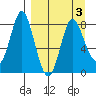 Sutwik Island tide chart for Friday, April 3, 2026