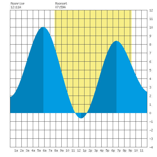 Sutwik Island tide chart for Saturday, April 4, 2026