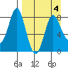 Sutwik Island tide chart for Saturday, April 4, 2026