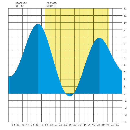 Sutwik Island tide chart for Sunday, April 5, 2026