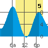 Sutwik Island tide chart for Sunday, April 5, 2026