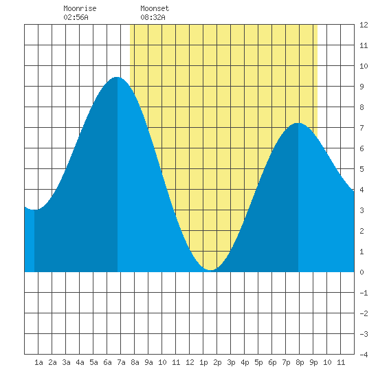 Sutwik Island tide chart for Monday, April 6, 2026