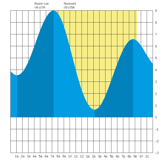 Sutwik Island tide chart for Tuesday, April 7, 2026