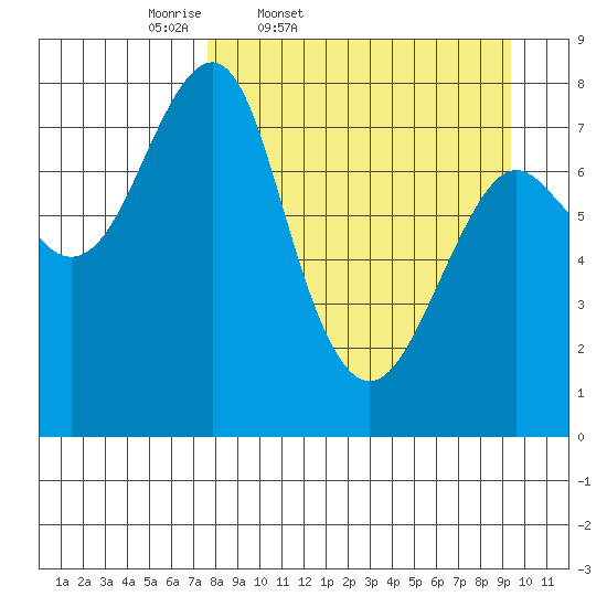 Sutwik Island tide chart for Wednesday, April 8, 2026