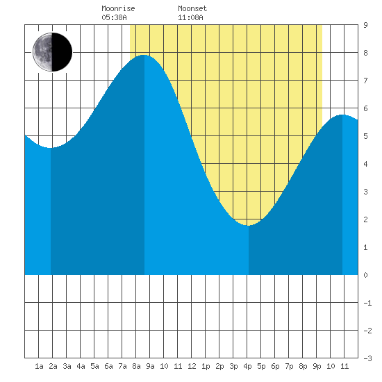 Sutwik Island tide chart for Thursday, April 9, 2026